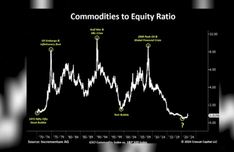 Commodities to Equity Ratio Quelle: Incrementum AG